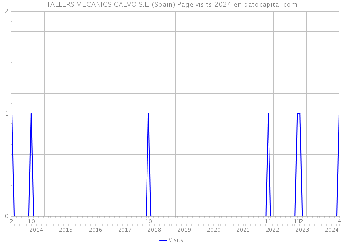 TALLERS MECANICS CALVO S.L. (Spain) Page visits 2024 