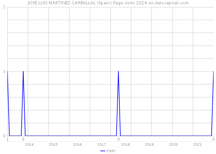 JOSE LUIS MARTINEZ CARBALLAL (Spain) Page visits 2024 