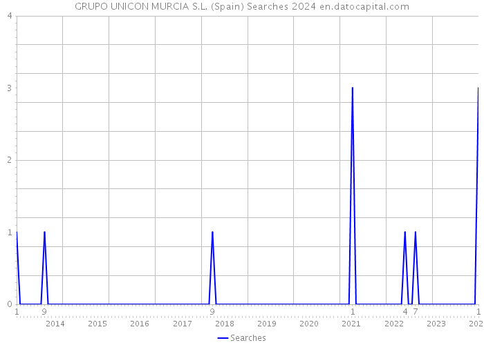 GRUPO UNICON MURCIA S.L. (Spain) Searches 2024 
