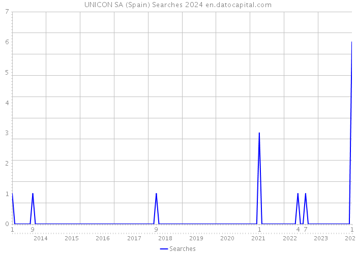 UNICON SA (Spain) Searches 2024 