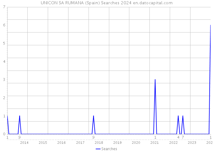 UNICON SA RUMANA (Spain) Searches 2024 