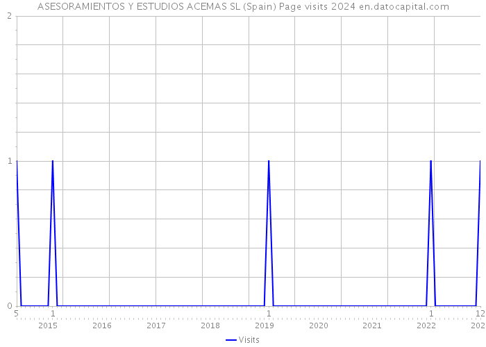 ASESORAMIENTOS Y ESTUDIOS ACEMAS SL (Spain) Page visits 2024 