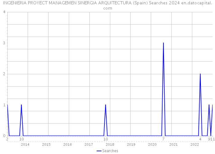 INGENIERIA PROYECT MANAGEMEN SINERGIA ARQUITECTURA (Spain) Searches 2024 