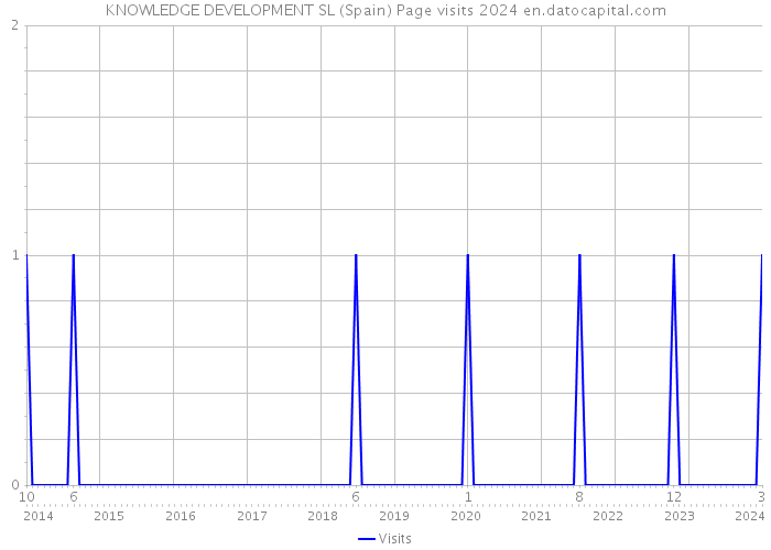 KNOWLEDGE DEVELOPMENT SL (Spain) Page visits 2024 