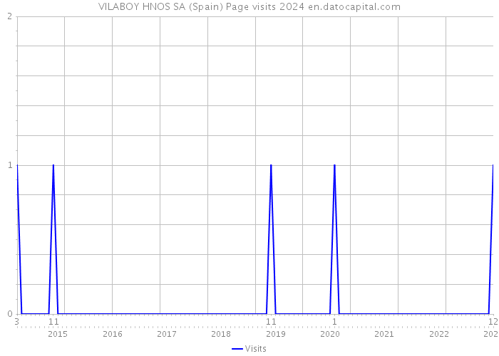 VILABOY HNOS SA (Spain) Page visits 2024 