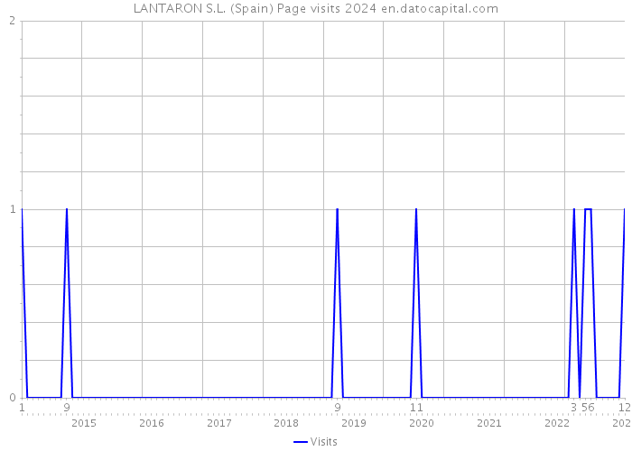 LANTARON S.L. (Spain) Page visits 2024 