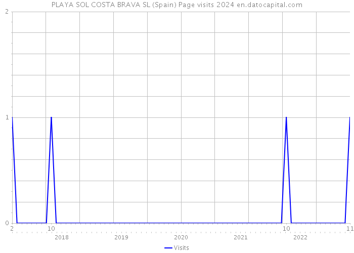PLAYA SOL COSTA BRAVA SL (Spain) Page visits 2024 