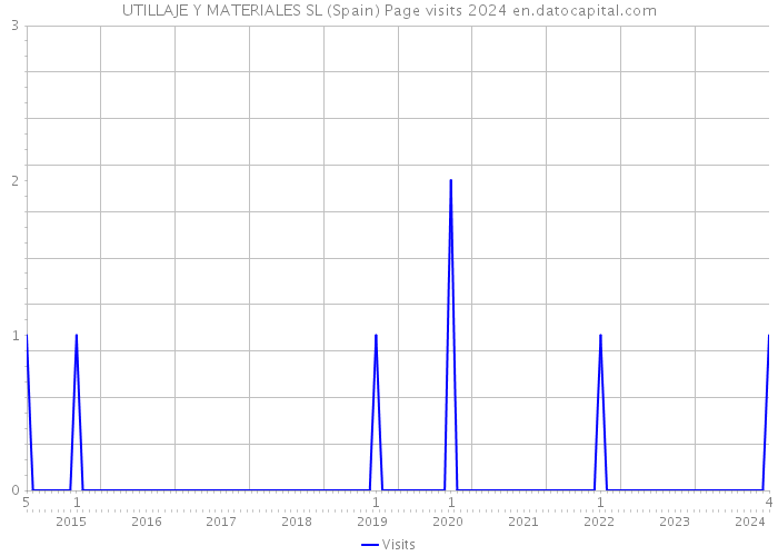 UTILLAJE Y MATERIALES SL (Spain) Page visits 2024 