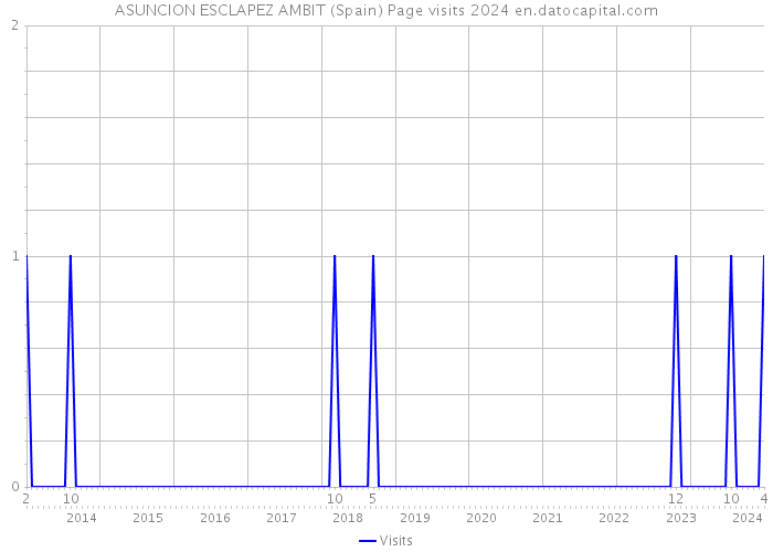 ASUNCION ESCLAPEZ AMBIT (Spain) Page visits 2024 