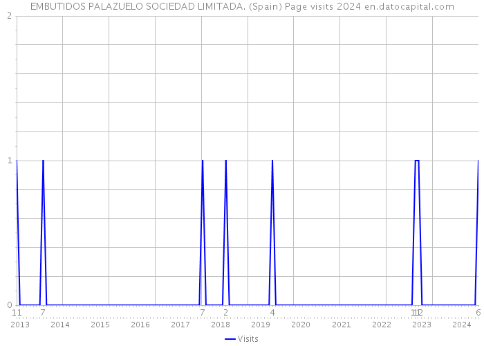 EMBUTIDOS PALAZUELO SOCIEDAD LIMITADA. (Spain) Page visits 2024 