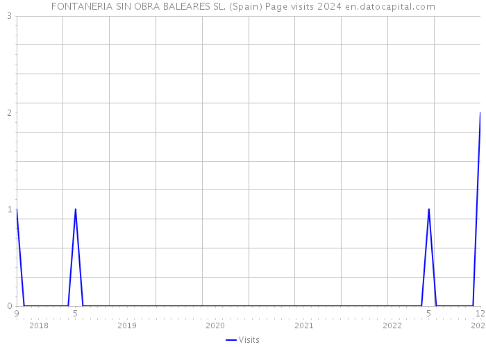 FONTANERIA SIN OBRA BALEARES SL. (Spain) Page visits 2024 