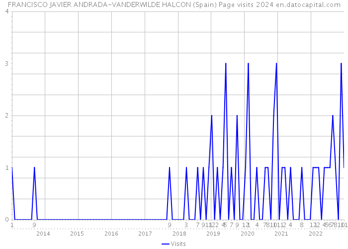 FRANCISCO JAVIER ANDRADA-VANDERWILDE HALCON (Spain) Page visits 2024 