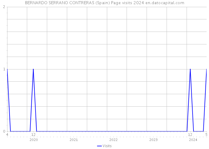 BERNARDO SERRANO CONTRERAS (Spain) Page visits 2024 