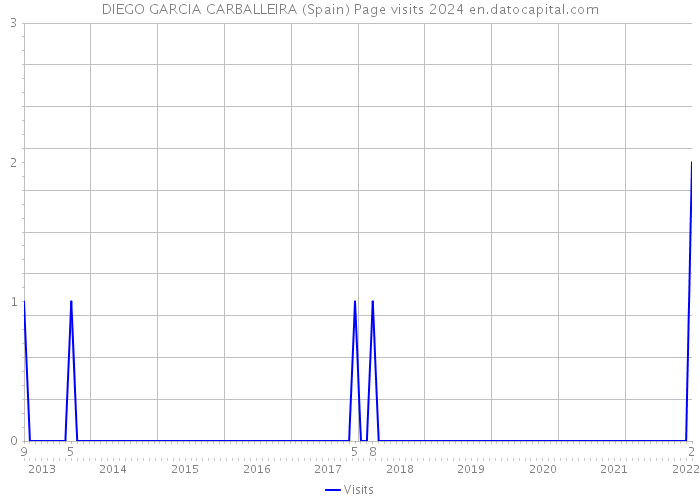 DIEGO GARCIA CARBALLEIRA (Spain) Page visits 2024 