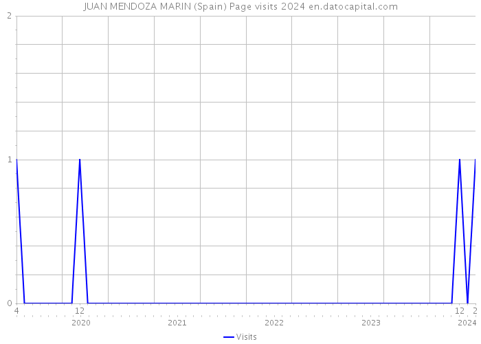 JUAN MENDOZA MARIN (Spain) Page visits 2024 