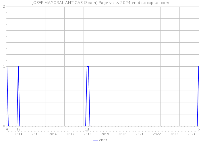 JOSEP MAYORAL ANTIGAS (Spain) Page visits 2024 