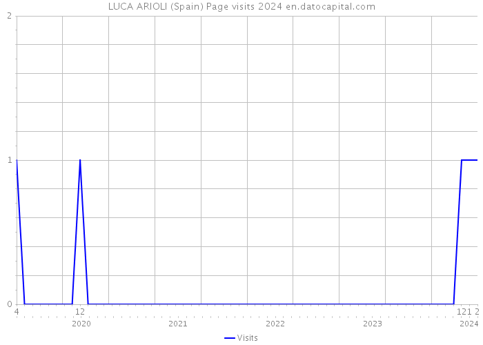 LUCA ARIOLI (Spain) Page visits 2024 