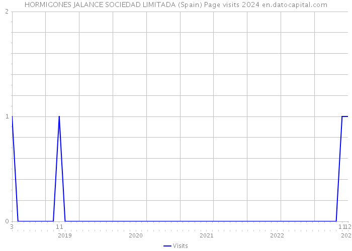 HORMIGONES JALANCE SOCIEDAD LIMITADA (Spain) Page visits 2024 