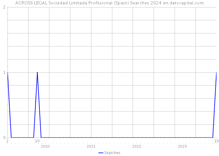 ACROSS LEGAL Sociedad Limitada Profesional (Spain) Searches 2024 