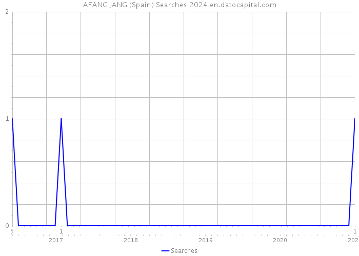 AFANG JANG (Spain) Searches 2024 