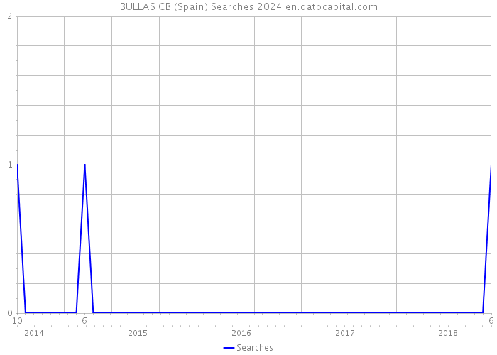 BULLAS CB (Spain) Searches 2024 