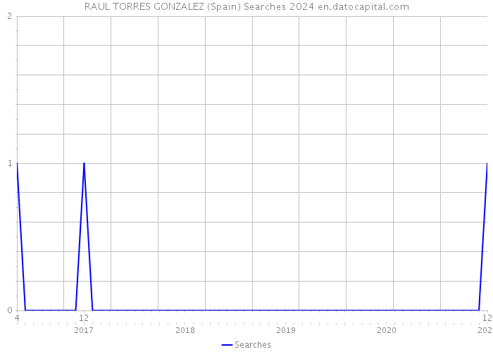 RAUL TORRES GONZALEZ (Spain) Searches 2024 
