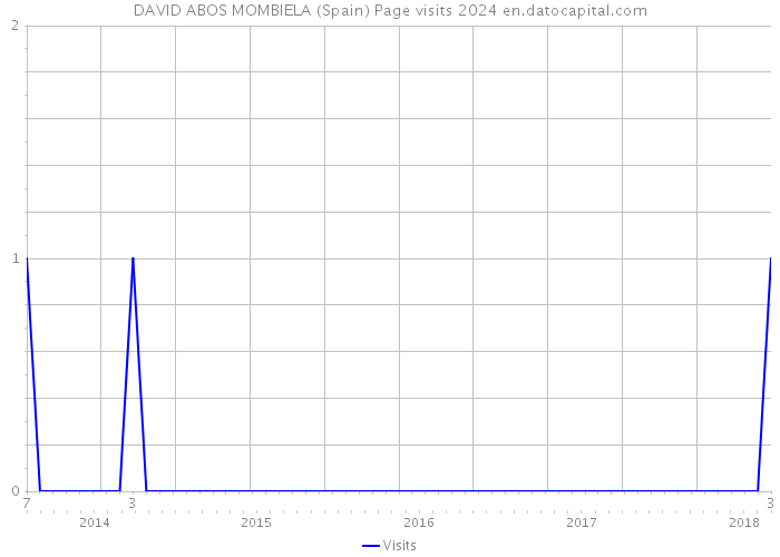 DAVID ABOS MOMBIELA (Spain) Page visits 2024 