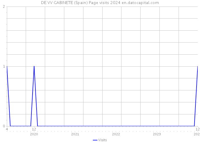 DE VV GABINETE (Spain) Page visits 2024 