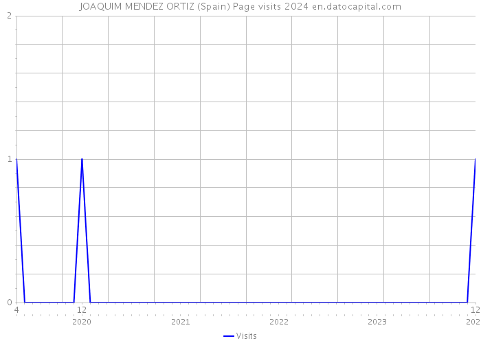 JOAQUIM MENDEZ ORTIZ (Spain) Page visits 2024 