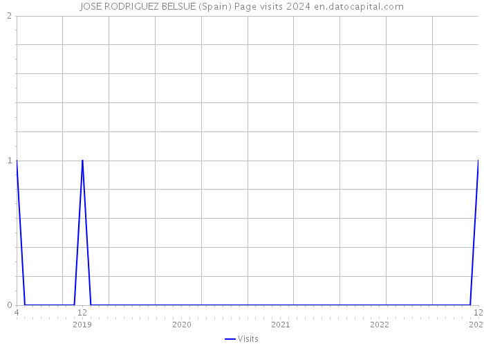 JOSE RODRIGUEZ BELSUE (Spain) Page visits 2024 