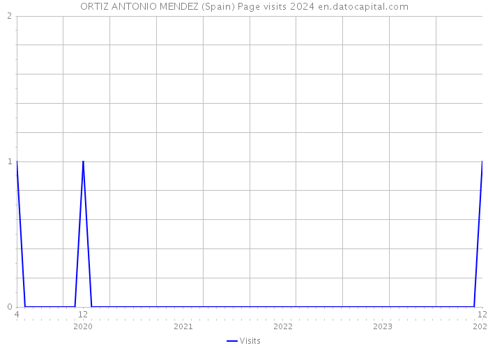 ORTIZ ANTONIO MENDEZ (Spain) Page visits 2024 