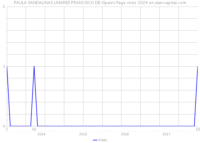 PAULA SANDALINAS LINARES FRANCISCO DE (Spain) Page visits 2024 