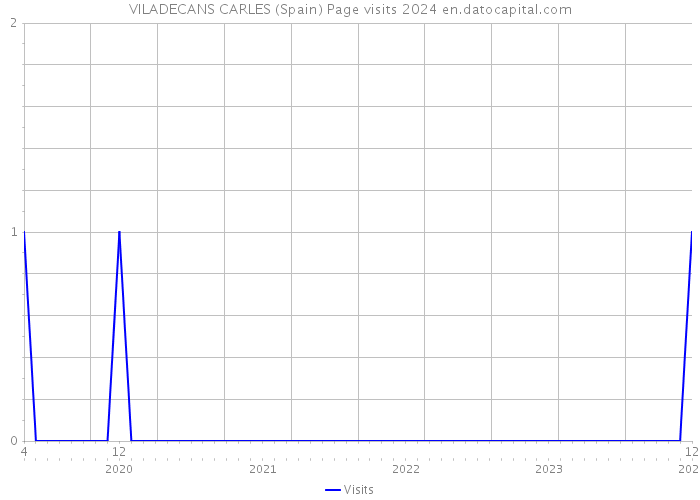 VILADECANS CARLES (Spain) Page visits 2024 