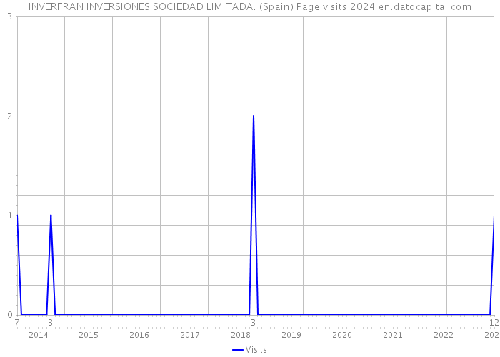 INVERFRAN INVERSIONES SOCIEDAD LIMITADA. (Spain) Page visits 2024 