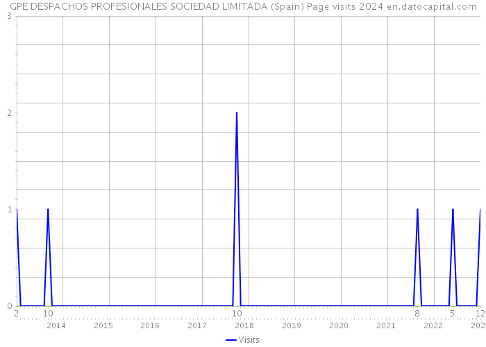 GPE DESPACHOS PROFESIONALES SOCIEDAD LIMITADA (Spain) Page visits 2024 