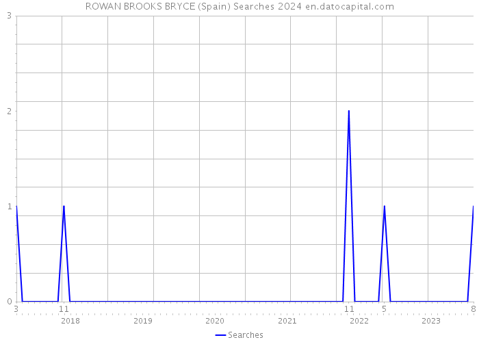 ROWAN BROOKS BRYCE (Spain) Searches 2024 