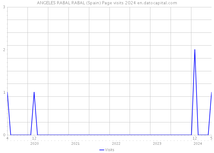 ANGELES RABAL RABAL (Spain) Page visits 2024 