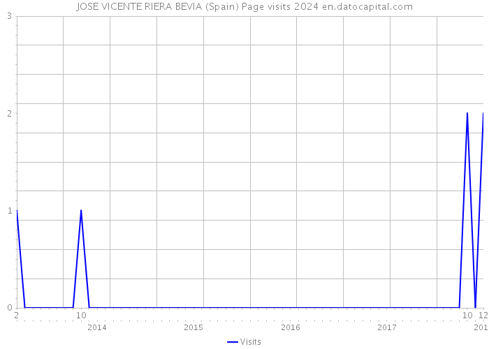 JOSE VICENTE RIERA BEVIA (Spain) Page visits 2024 