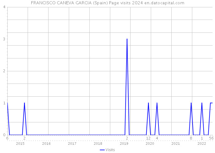 FRANCISCO CANEVA GARCIA (Spain) Page visits 2024 