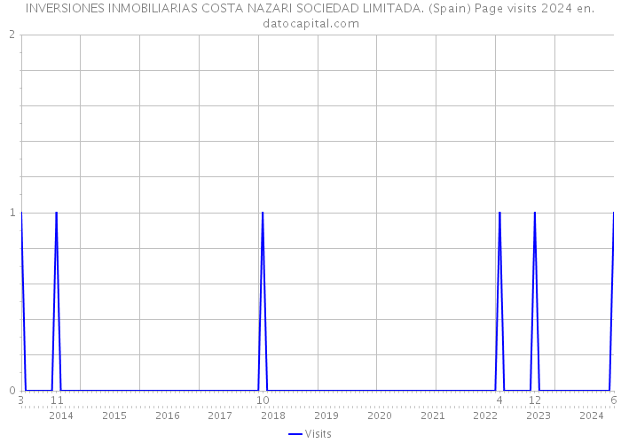 INVERSIONES INMOBILIARIAS COSTA NAZARI SOCIEDAD LIMITADA. (Spain) Page visits 2024 