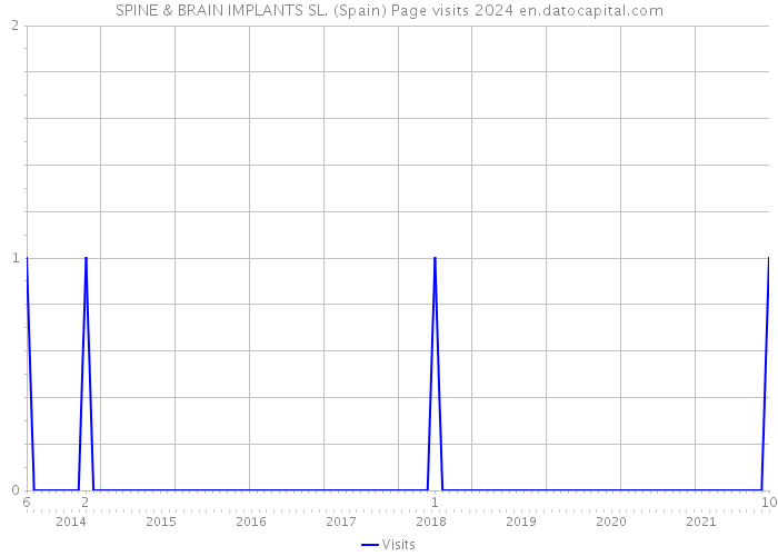 SPINE & BRAIN IMPLANTS SL. (Spain) Page visits 2024 