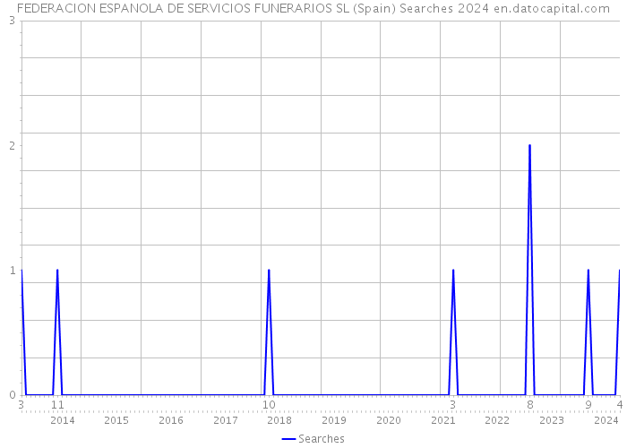 FEDERACION ESPANOLA DE SERVICIOS FUNERARIOS SL (Spain) Searches 2024 