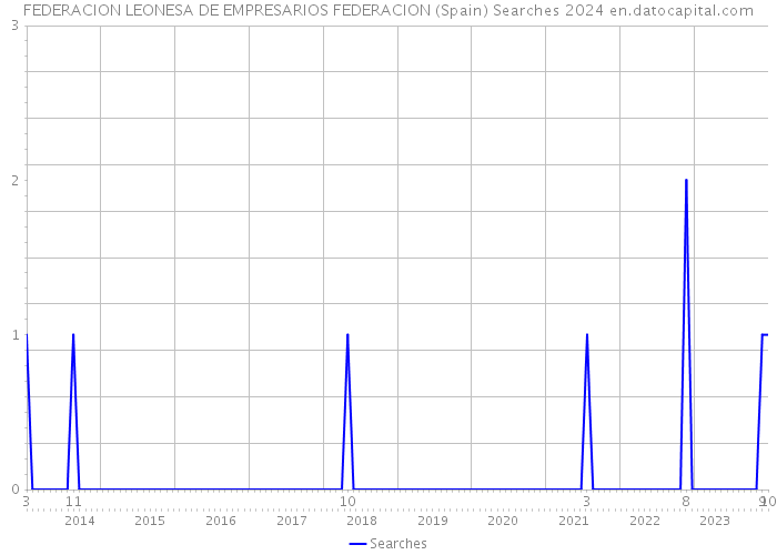 FEDERACION LEONESA DE EMPRESARIOS FEDERACION (Spain) Searches 2024 