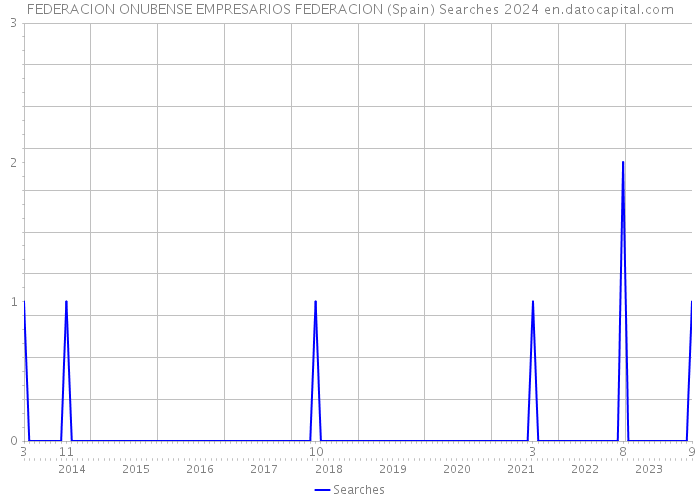 FEDERACION ONUBENSE EMPRESARIOS FEDERACION (Spain) Searches 2024 