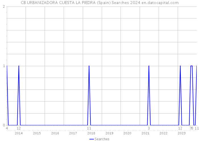 CB URBANIZADORA CUESTA LA PIEDRA (Spain) Searches 2024 