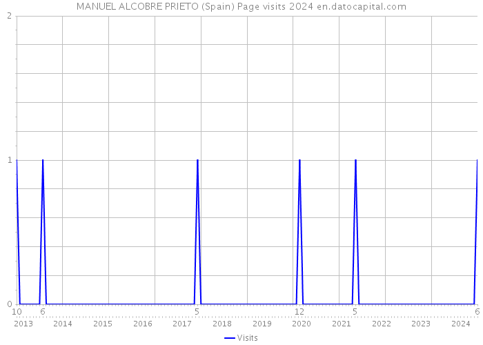 MANUEL ALCOBRE PRIETO (Spain) Page visits 2024 