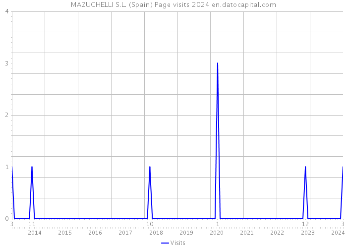 MAZUCHELLI S.L. (Spain) Page visits 2024 