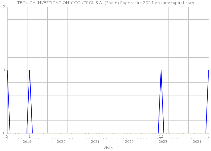 TECNICA INVESTIGACION Y CONTROL S.A. (Spain) Page visits 2024 