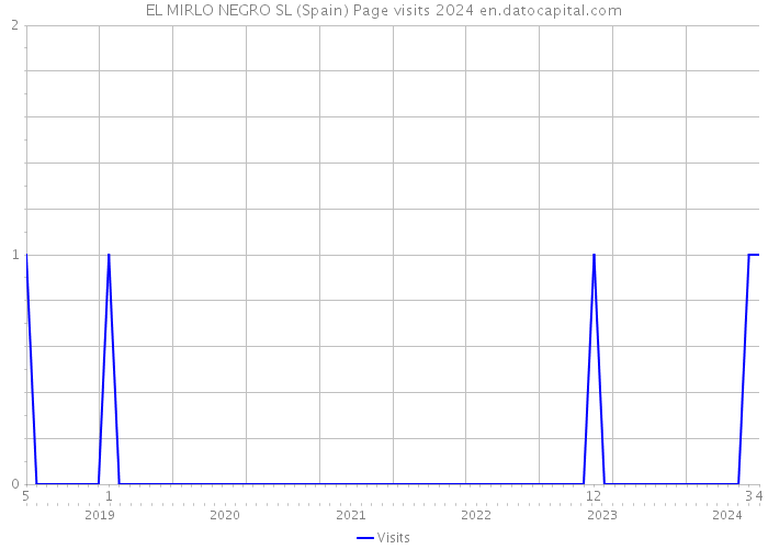 EL MIRLO NEGRO SL (Spain) Page visits 2024 