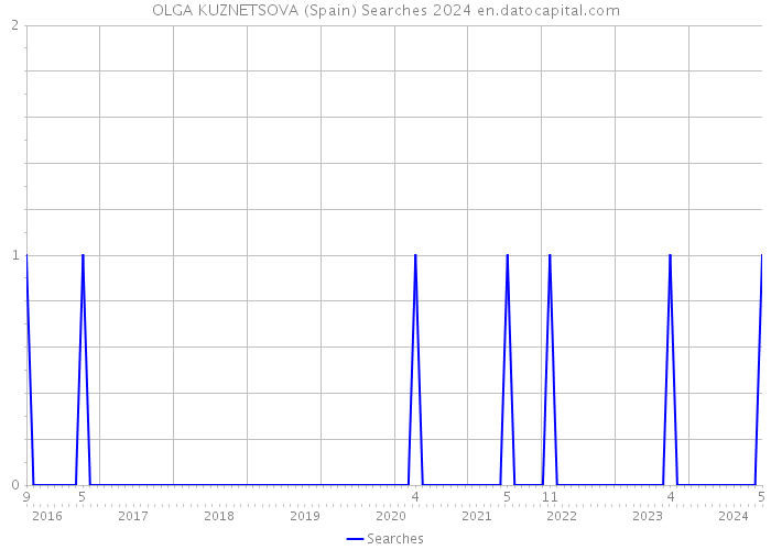 OLGA KUZNETSOVA (Spain) Searches 2024 